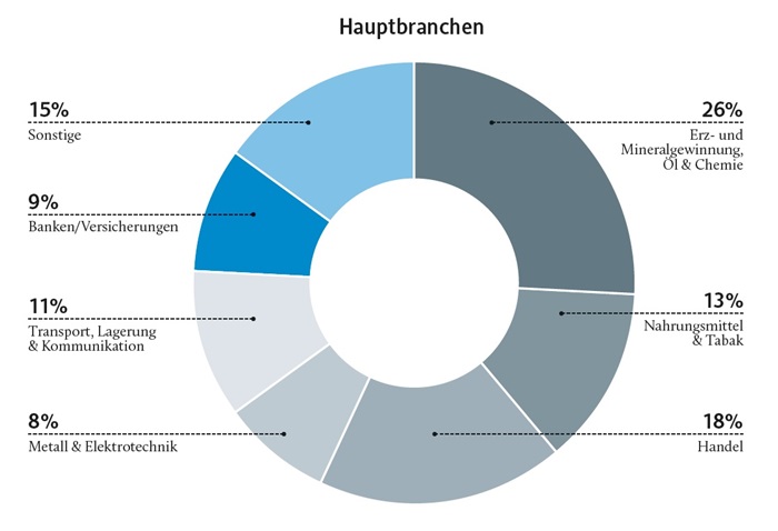Die Produktionsindustrie der Niederlande im Überblick