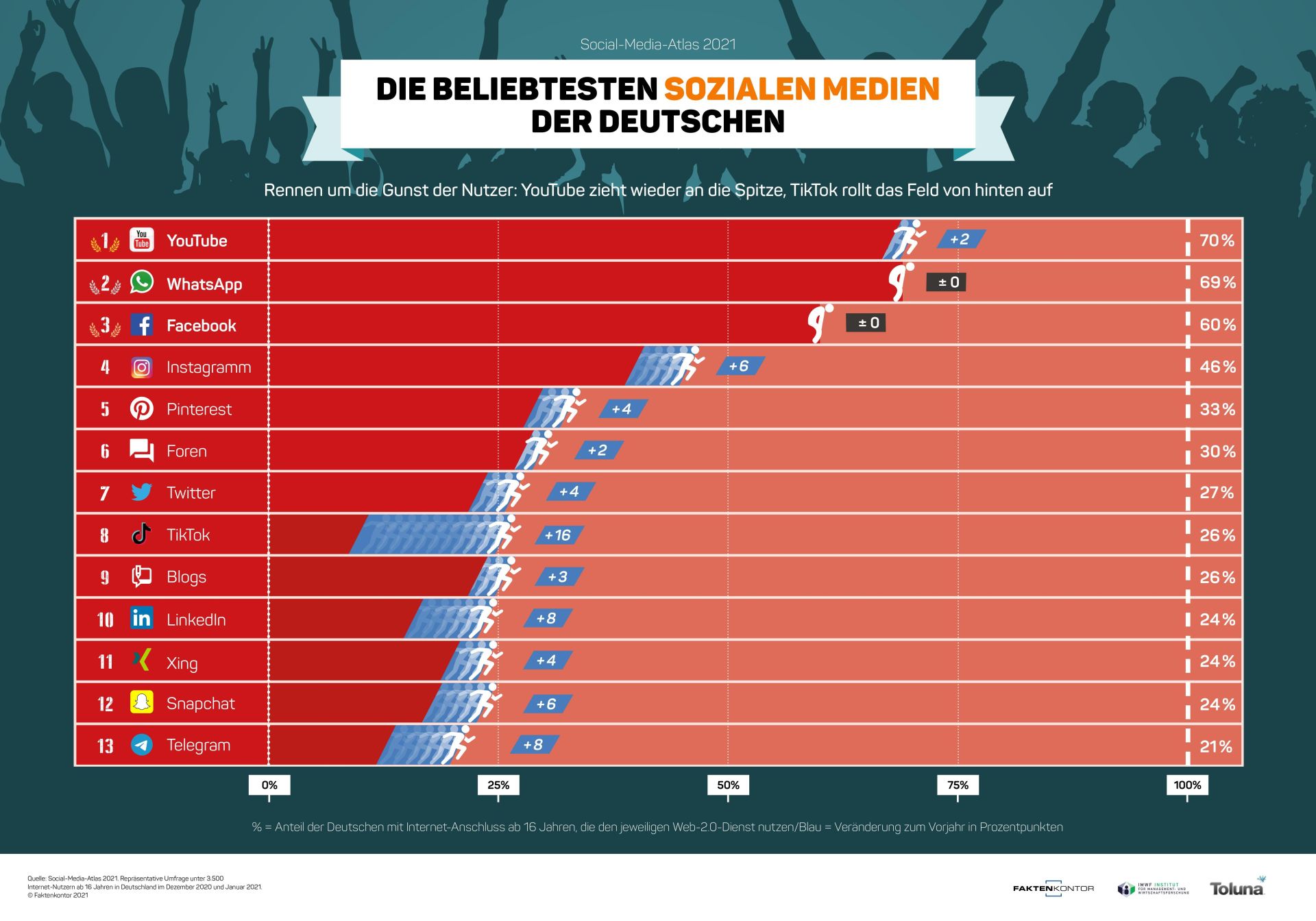 Social media in Duitsland: YouTube weer op 1, TikTok groeit het snelst