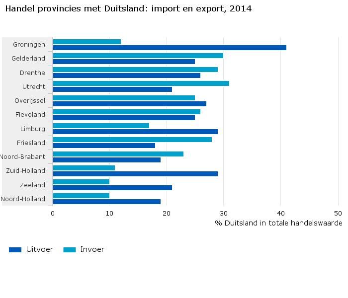 Handel-provincies-met-Duitsland-import-en-export-2014-16-04-05