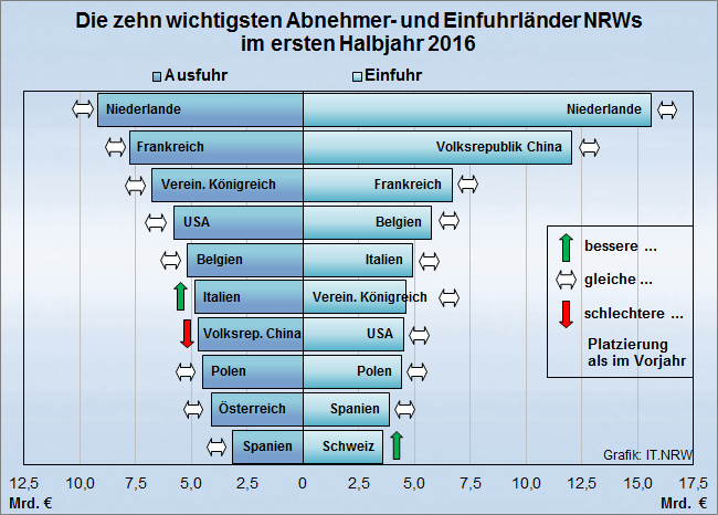 Grafik: IT.NRW